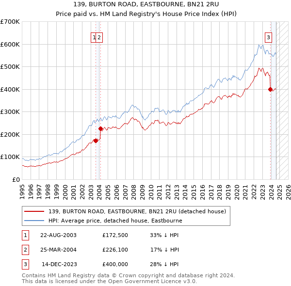 139, BURTON ROAD, EASTBOURNE, BN21 2RU: Price paid vs HM Land Registry's House Price Index