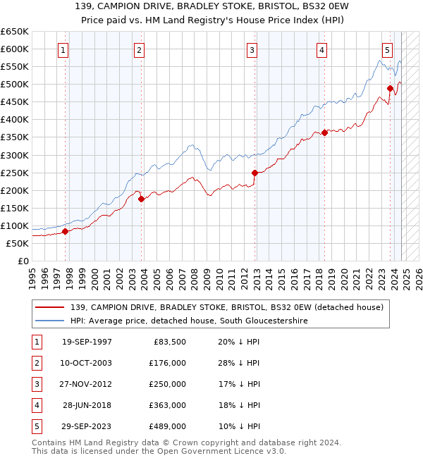 139, CAMPION DRIVE, BRADLEY STOKE, BRISTOL, BS32 0EW: Price paid vs HM Land Registry's House Price Index