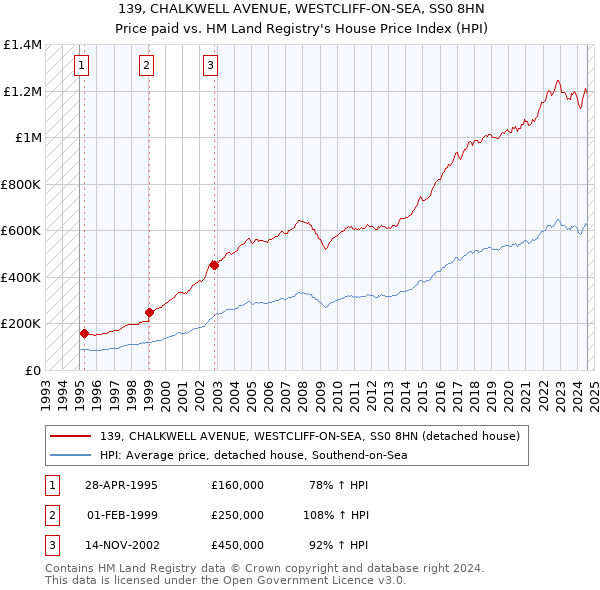 139, CHALKWELL AVENUE, WESTCLIFF-ON-SEA, SS0 8HN: Price paid vs HM Land Registry's House Price Index