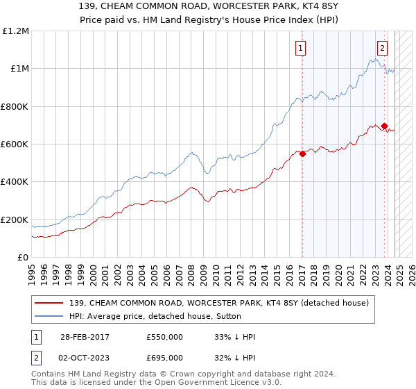 139, CHEAM COMMON ROAD, WORCESTER PARK, KT4 8SY: Price paid vs HM Land Registry's House Price Index