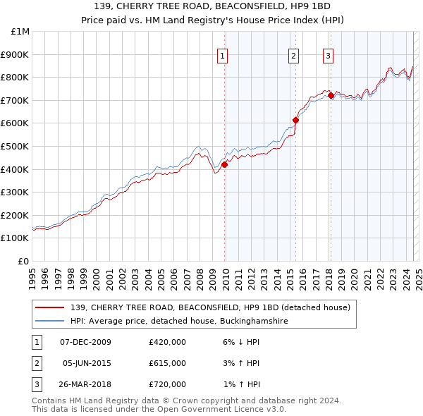 139, CHERRY TREE ROAD, BEACONSFIELD, HP9 1BD: Price paid vs HM Land Registry's House Price Index