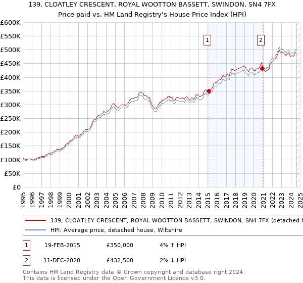 139, CLOATLEY CRESCENT, ROYAL WOOTTON BASSETT, SWINDON, SN4 7FX: Price paid vs HM Land Registry's House Price Index