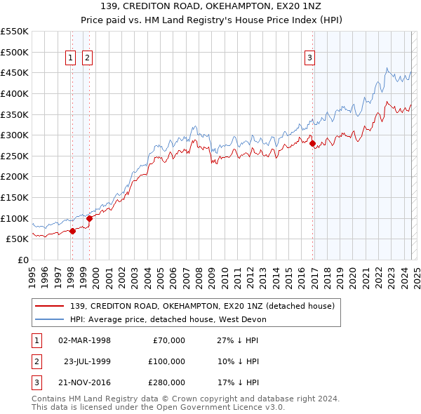 139, CREDITON ROAD, OKEHAMPTON, EX20 1NZ: Price paid vs HM Land Registry's House Price Index