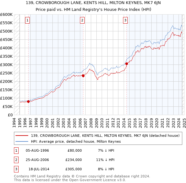 139, CROWBOROUGH LANE, KENTS HILL, MILTON KEYNES, MK7 6JN: Price paid vs HM Land Registry's House Price Index