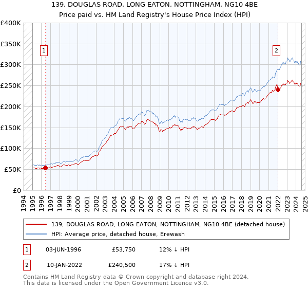 139, DOUGLAS ROAD, LONG EATON, NOTTINGHAM, NG10 4BE: Price paid vs HM Land Registry's House Price Index