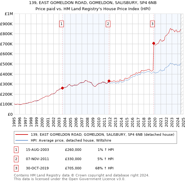 139, EAST GOMELDON ROAD, GOMELDON, SALISBURY, SP4 6NB: Price paid vs HM Land Registry's House Price Index