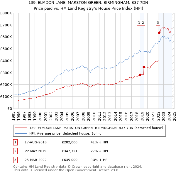 139, ELMDON LANE, MARSTON GREEN, BIRMINGHAM, B37 7DN: Price paid vs HM Land Registry's House Price Index