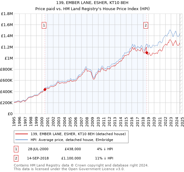 139, EMBER LANE, ESHER, KT10 8EH: Price paid vs HM Land Registry's House Price Index