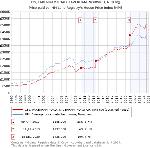 139, FAKENHAM ROAD, TAVERHAM, NORWICH, NR8 6QJ: Price paid vs HM Land Registry's House Price Index