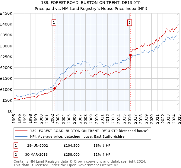 139, FOREST ROAD, BURTON-ON-TRENT, DE13 9TP: Price paid vs HM Land Registry's House Price Index