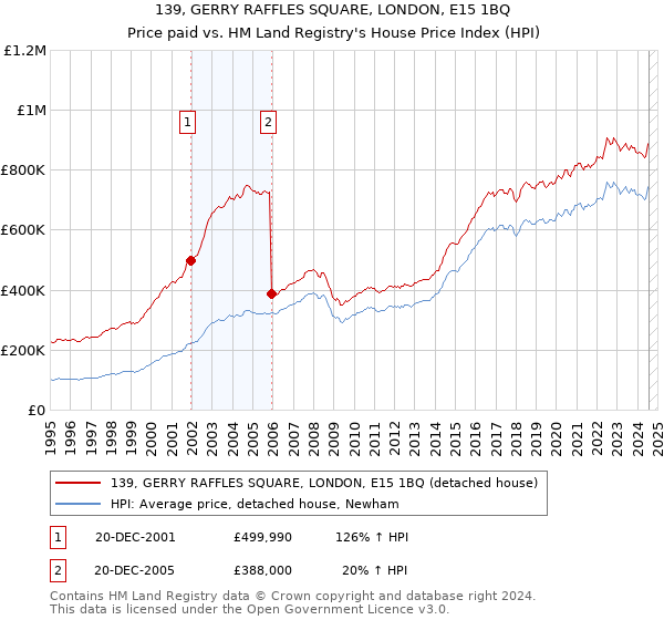 139, GERRY RAFFLES SQUARE, LONDON, E15 1BQ: Price paid vs HM Land Registry's House Price Index