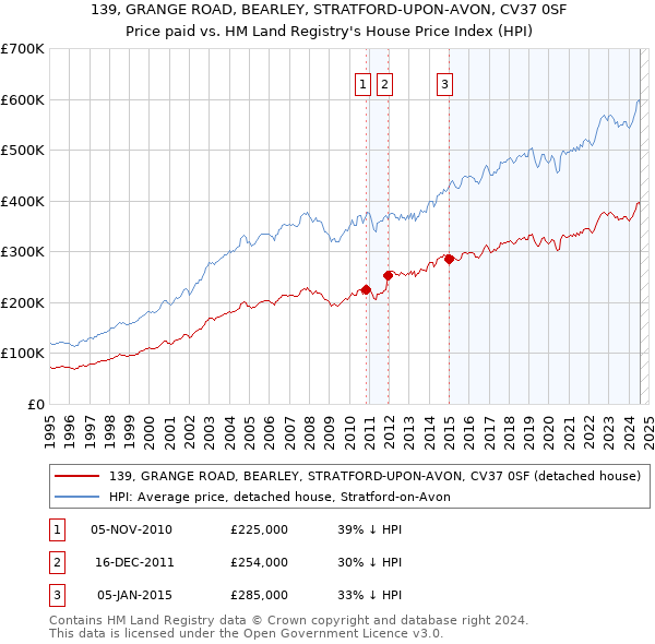 139, GRANGE ROAD, BEARLEY, STRATFORD-UPON-AVON, CV37 0SF: Price paid vs HM Land Registry's House Price Index