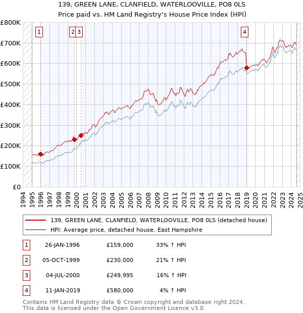 139, GREEN LANE, CLANFIELD, WATERLOOVILLE, PO8 0LS: Price paid vs HM Land Registry's House Price Index