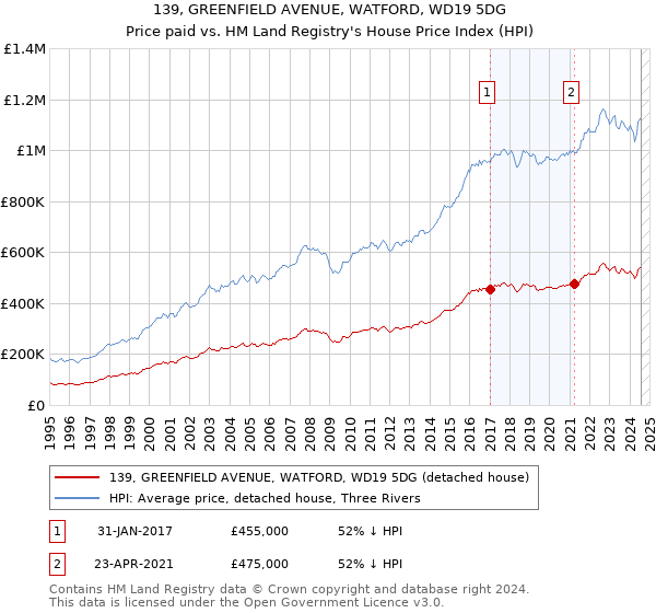 139, GREENFIELD AVENUE, WATFORD, WD19 5DG: Price paid vs HM Land Registry's House Price Index