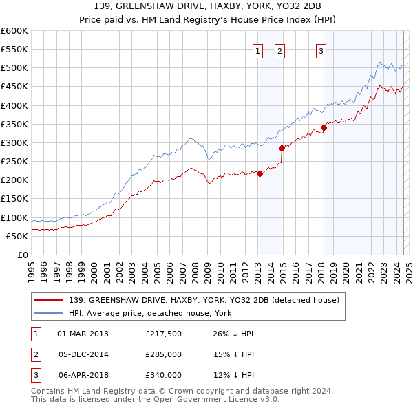 139, GREENSHAW DRIVE, HAXBY, YORK, YO32 2DB: Price paid vs HM Land Registry's House Price Index