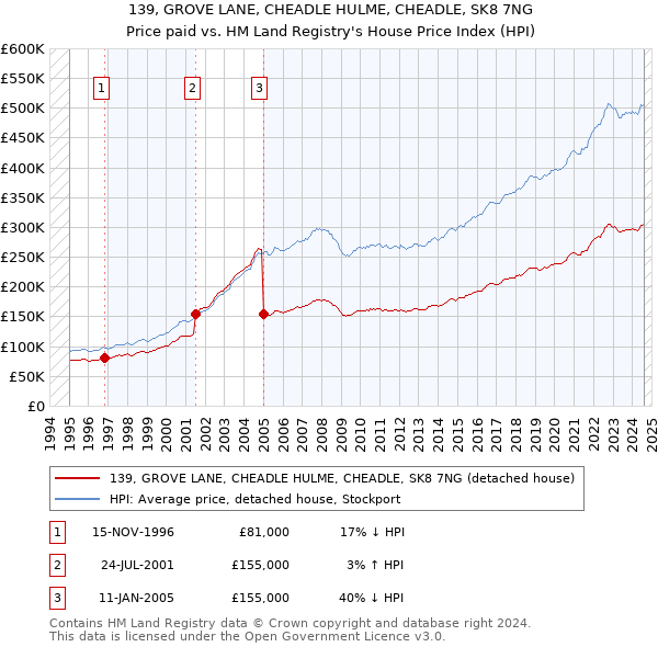 139, GROVE LANE, CHEADLE HULME, CHEADLE, SK8 7NG: Price paid vs HM Land Registry's House Price Index