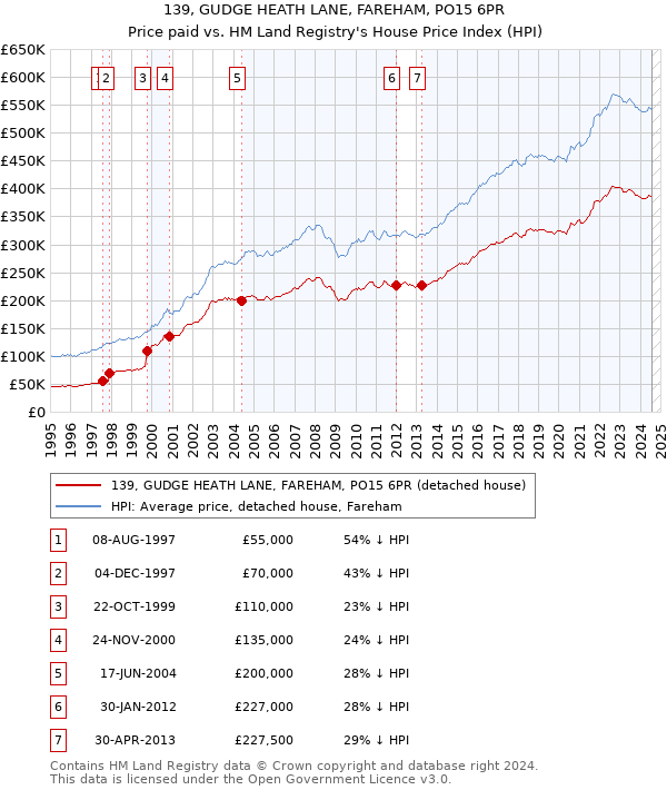 139, GUDGE HEATH LANE, FAREHAM, PO15 6PR: Price paid vs HM Land Registry's House Price Index