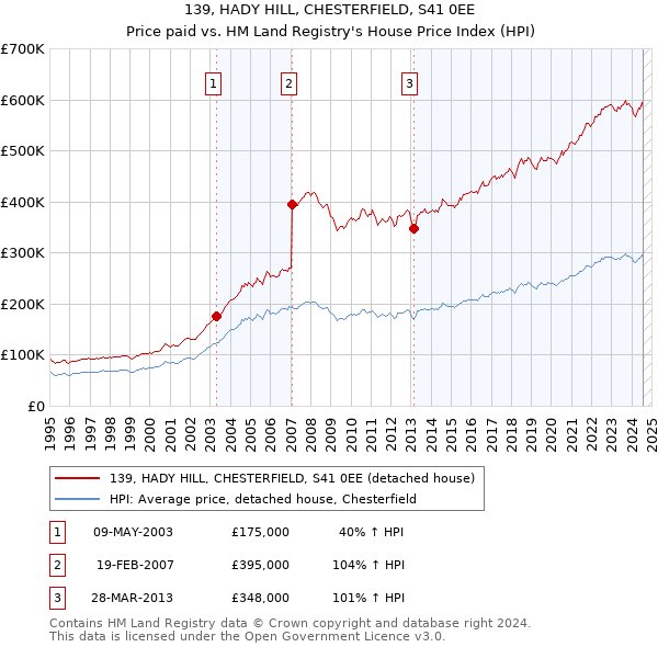 139, HADY HILL, CHESTERFIELD, S41 0EE: Price paid vs HM Land Registry's House Price Index