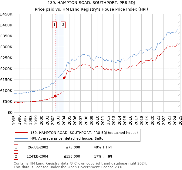 139, HAMPTON ROAD, SOUTHPORT, PR8 5DJ: Price paid vs HM Land Registry's House Price Index