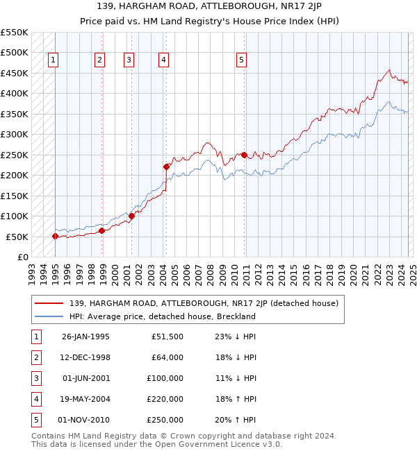 139, HARGHAM ROAD, ATTLEBOROUGH, NR17 2JP: Price paid vs HM Land Registry's House Price Index