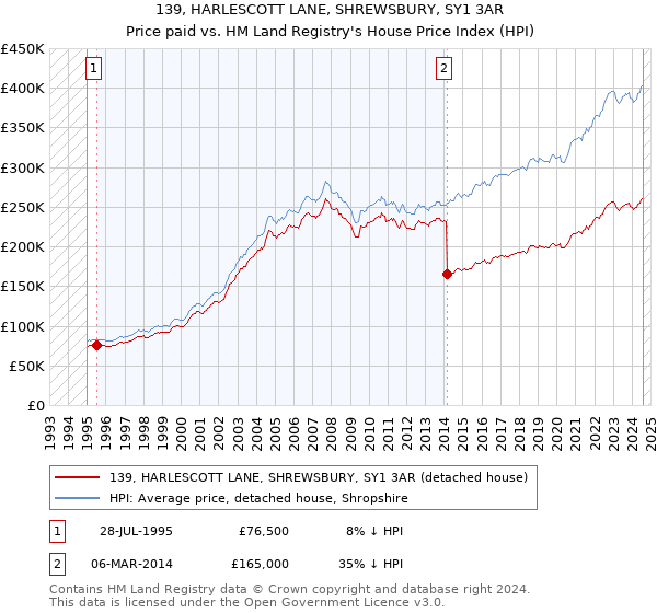 139, HARLESCOTT LANE, SHREWSBURY, SY1 3AR: Price paid vs HM Land Registry's House Price Index