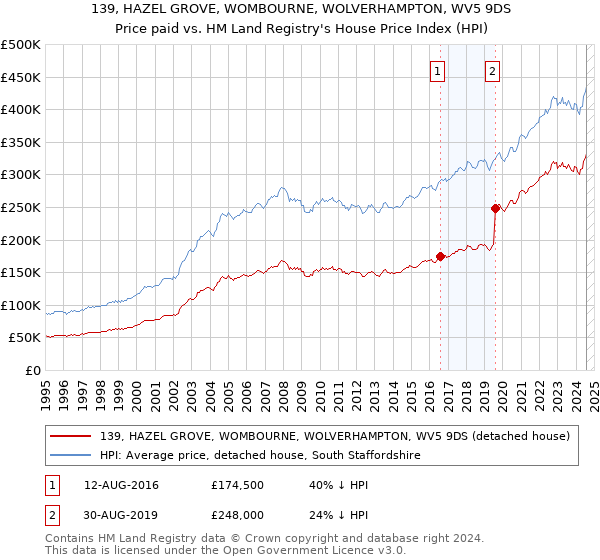 139, HAZEL GROVE, WOMBOURNE, WOLVERHAMPTON, WV5 9DS: Price paid vs HM Land Registry's House Price Index