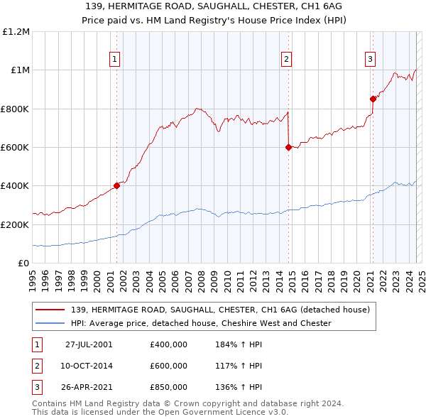 139, HERMITAGE ROAD, SAUGHALL, CHESTER, CH1 6AG: Price paid vs HM Land Registry's House Price Index