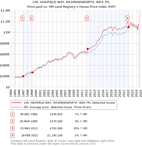 139, HIGHFIELD WAY, RICKMANSWORTH, WD3 7PL: Price paid vs HM Land Registry's House Price Index