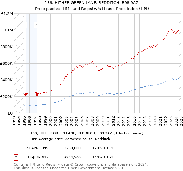 139, HITHER GREEN LANE, REDDITCH, B98 9AZ: Price paid vs HM Land Registry's House Price Index