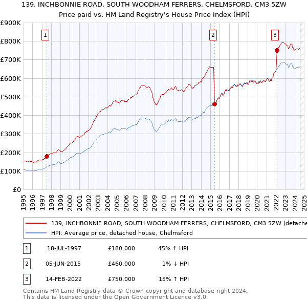 139, INCHBONNIE ROAD, SOUTH WOODHAM FERRERS, CHELMSFORD, CM3 5ZW: Price paid vs HM Land Registry's House Price Index