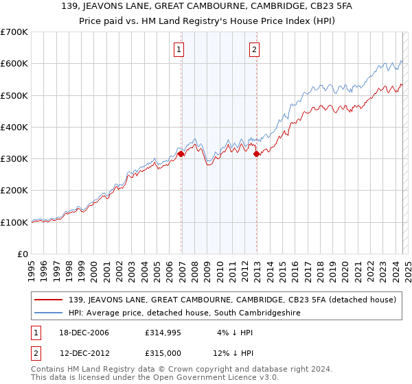 139, JEAVONS LANE, GREAT CAMBOURNE, CAMBRIDGE, CB23 5FA: Price paid vs HM Land Registry's House Price Index