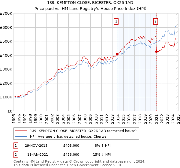 139, KEMPTON CLOSE, BICESTER, OX26 1AD: Price paid vs HM Land Registry's House Price Index