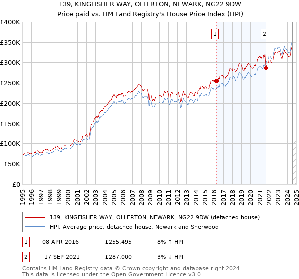 139, KINGFISHER WAY, OLLERTON, NEWARK, NG22 9DW: Price paid vs HM Land Registry's House Price Index