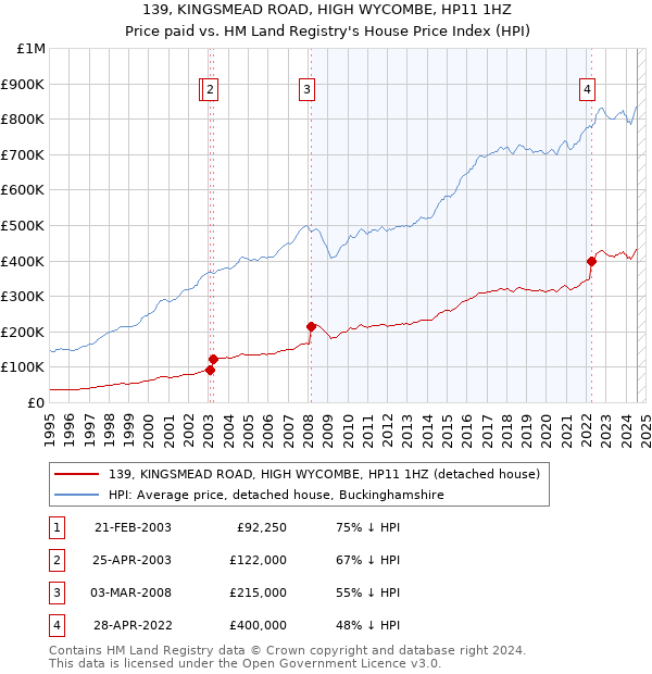 139, KINGSMEAD ROAD, HIGH WYCOMBE, HP11 1HZ: Price paid vs HM Land Registry's House Price Index