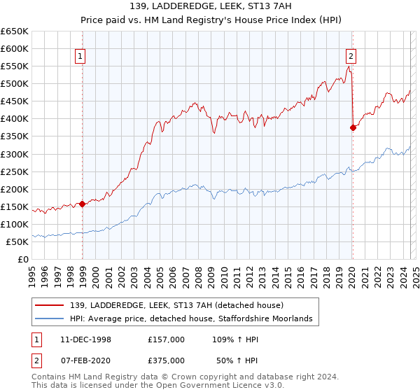 139, LADDEREDGE, LEEK, ST13 7AH: Price paid vs HM Land Registry's House Price Index