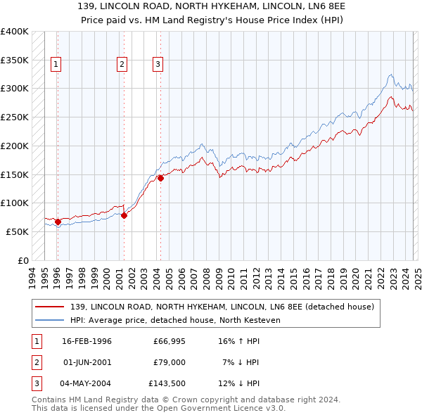 139, LINCOLN ROAD, NORTH HYKEHAM, LINCOLN, LN6 8EE: Price paid vs HM Land Registry's House Price Index