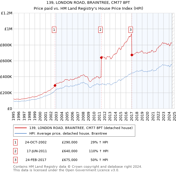 139, LONDON ROAD, BRAINTREE, CM77 8PT: Price paid vs HM Land Registry's House Price Index