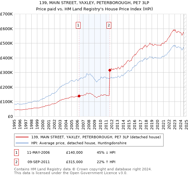 139, MAIN STREET, YAXLEY, PETERBOROUGH, PE7 3LP: Price paid vs HM Land Registry's House Price Index