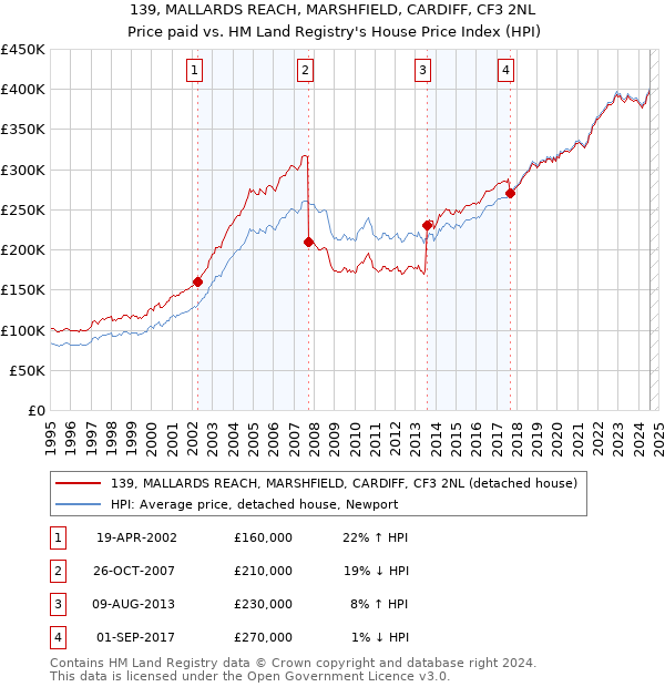 139, MALLARDS REACH, MARSHFIELD, CARDIFF, CF3 2NL: Price paid vs HM Land Registry's House Price Index