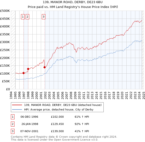 139, MANOR ROAD, DERBY, DE23 6BU: Price paid vs HM Land Registry's House Price Index