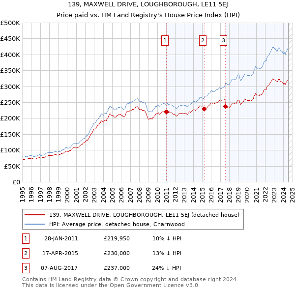 139, MAXWELL DRIVE, LOUGHBOROUGH, LE11 5EJ: Price paid vs HM Land Registry's House Price Index