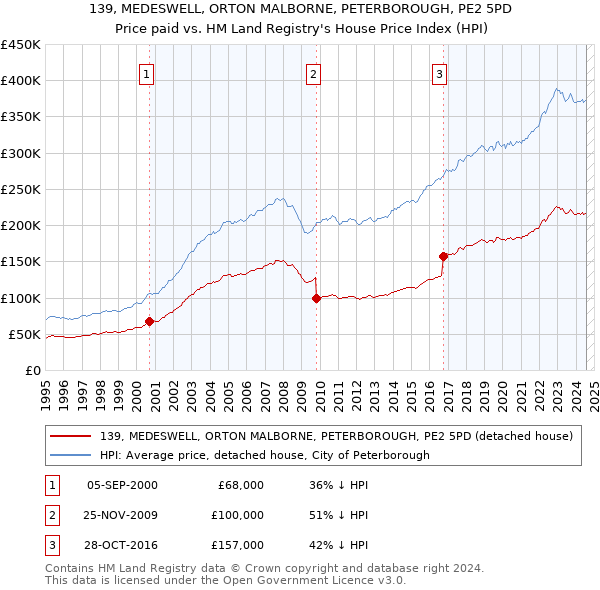 139, MEDESWELL, ORTON MALBORNE, PETERBOROUGH, PE2 5PD: Price paid vs HM Land Registry's House Price Index