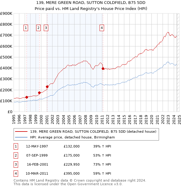 139, MERE GREEN ROAD, SUTTON COLDFIELD, B75 5DD: Price paid vs HM Land Registry's House Price Index