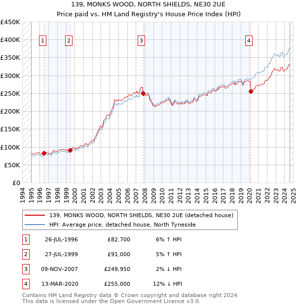 139, MONKS WOOD, NORTH SHIELDS, NE30 2UE: Price paid vs HM Land Registry's House Price Index