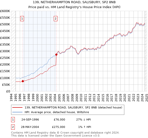 139, NETHERHAMPTON ROAD, SALISBURY, SP2 8NB: Price paid vs HM Land Registry's House Price Index