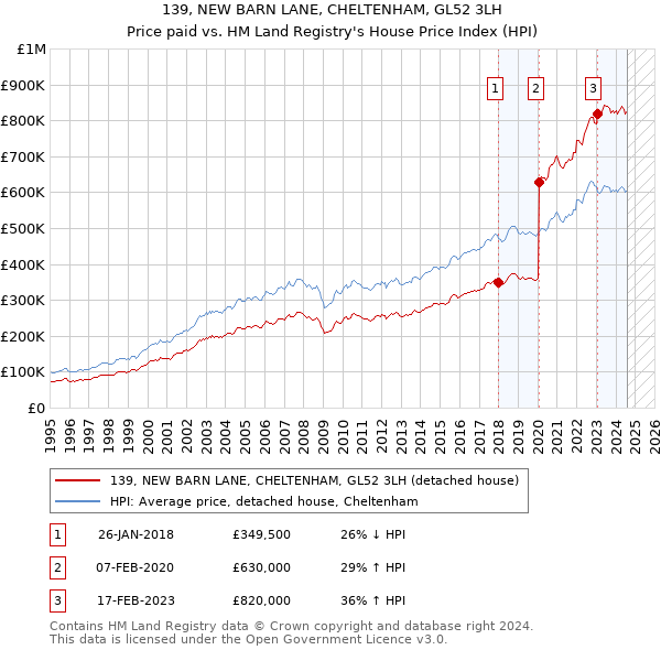 139, NEW BARN LANE, CHELTENHAM, GL52 3LH: Price paid vs HM Land Registry's House Price Index