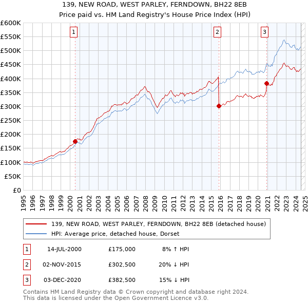 139, NEW ROAD, WEST PARLEY, FERNDOWN, BH22 8EB: Price paid vs HM Land Registry's House Price Index