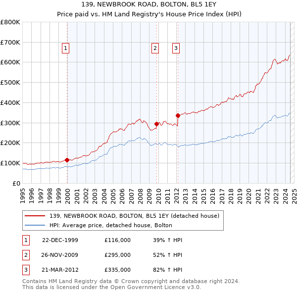 139, NEWBROOK ROAD, BOLTON, BL5 1EY: Price paid vs HM Land Registry's House Price Index