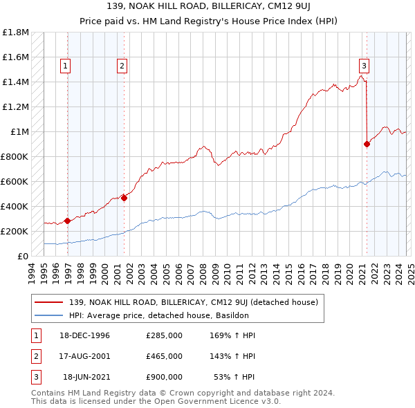 139, NOAK HILL ROAD, BILLERICAY, CM12 9UJ: Price paid vs HM Land Registry's House Price Index