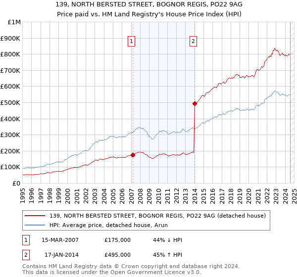 139, NORTH BERSTED STREET, BOGNOR REGIS, PO22 9AG: Price paid vs HM Land Registry's House Price Index